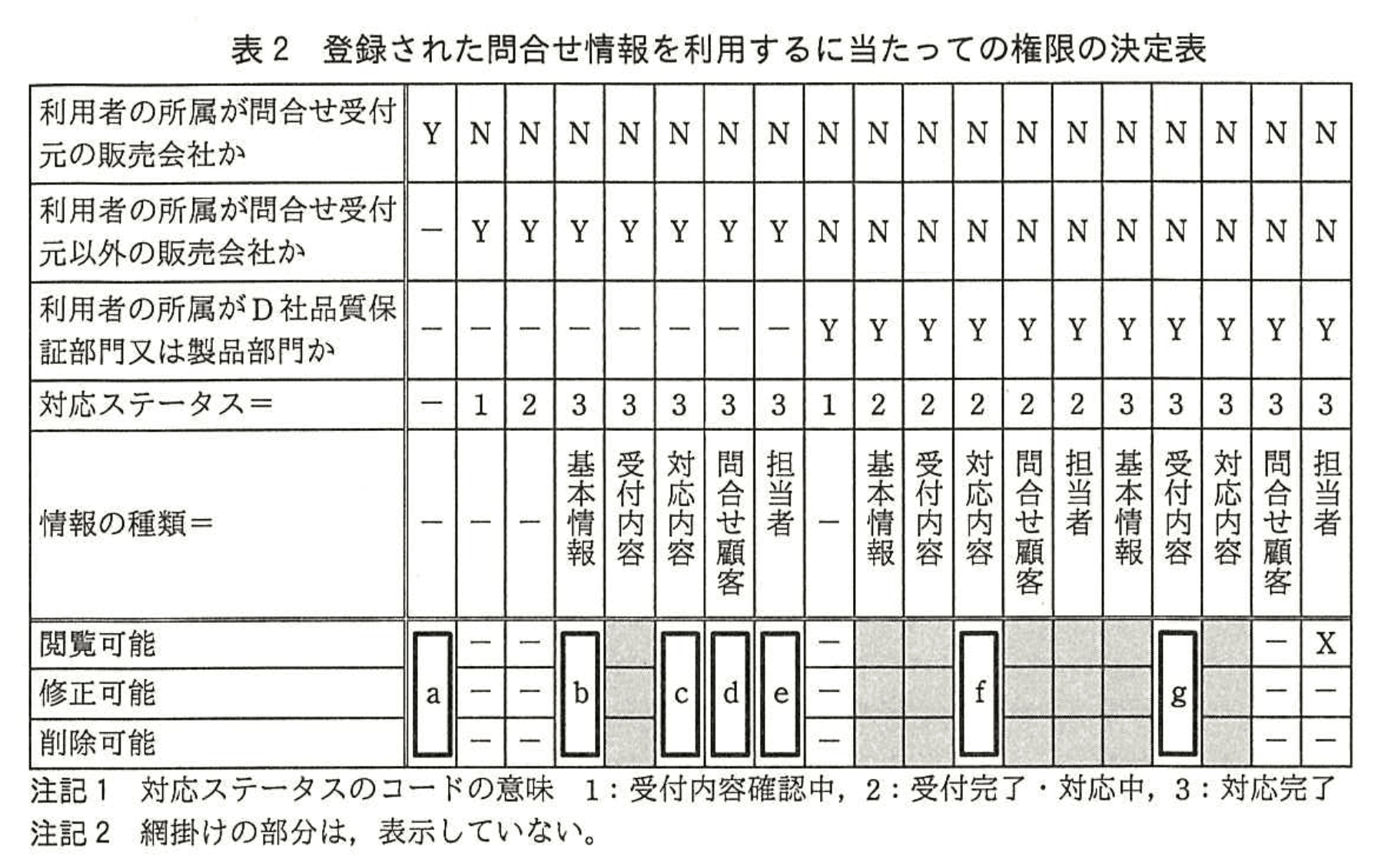システムアーキテクト試験(平成28年度 午後I 問2 表2)