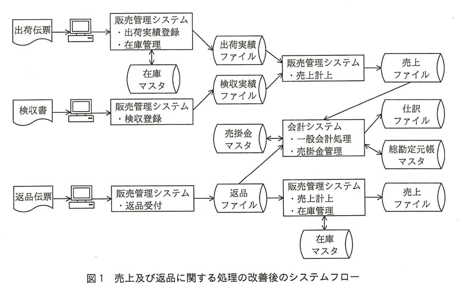 システムアーキテクト試験(平成28年度 午後I 問3 図1)