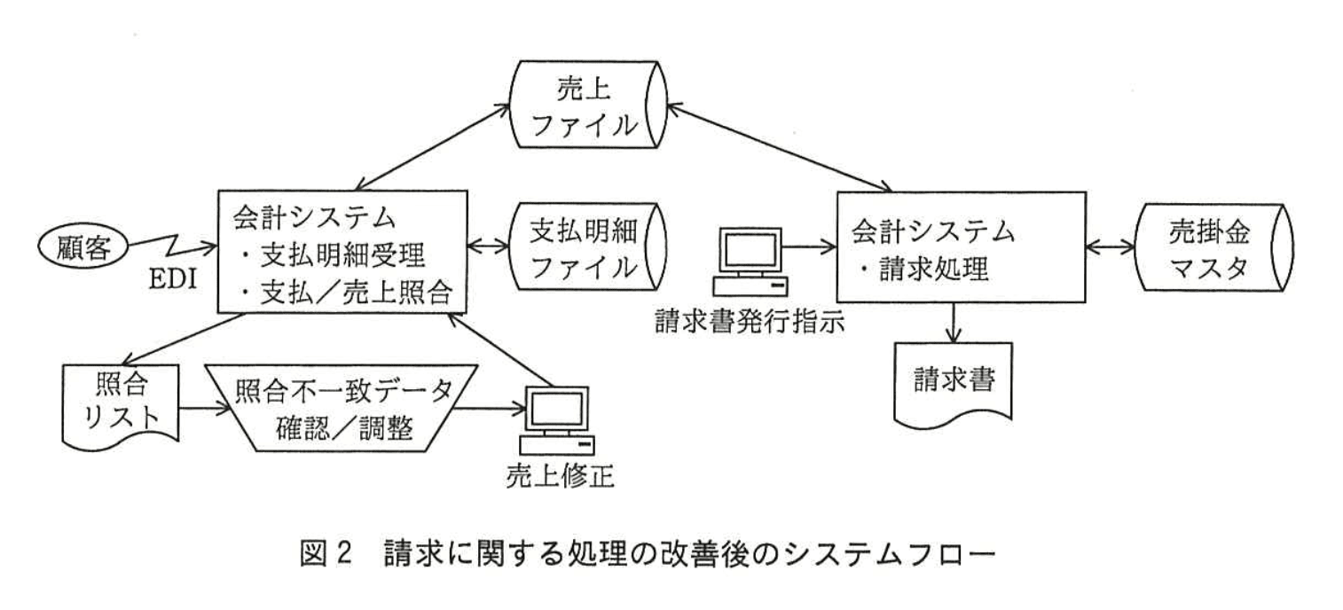 システムアーキテクト試験(平成28年度 午後I 問3 図2)