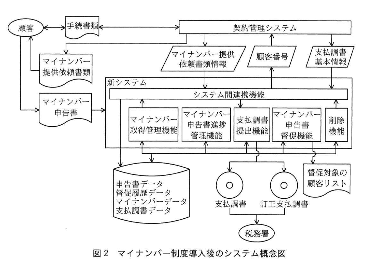 システムアーキテクト試験(平成29年度 午後I 問1 図2)