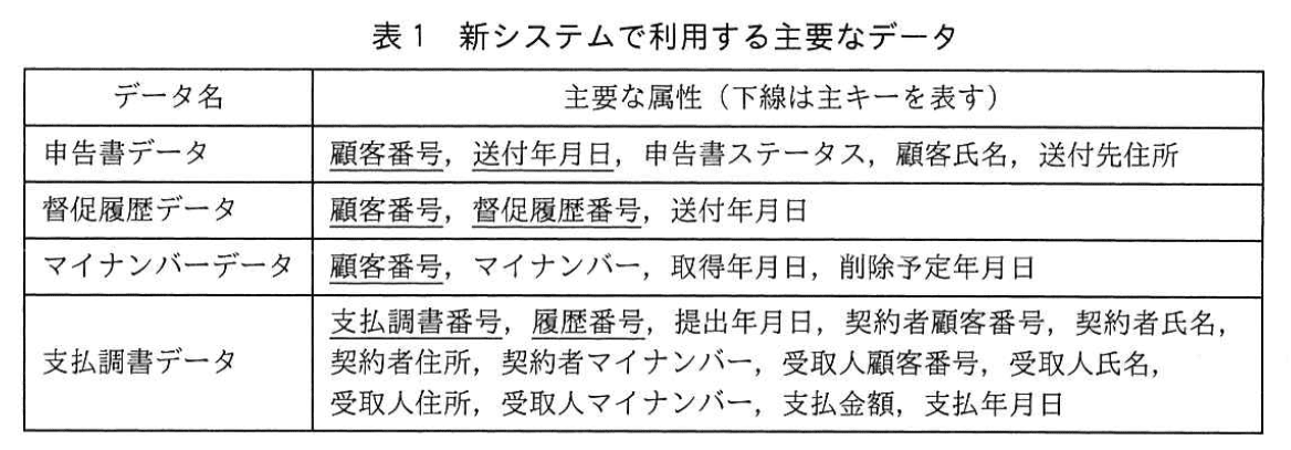 システムアーキテクト試験(平成29年度 午後I 問1 表1)