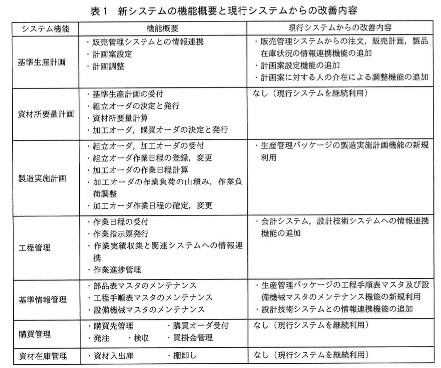 システムアーキテクト試験(平成29年度 午後I 問2 表1)