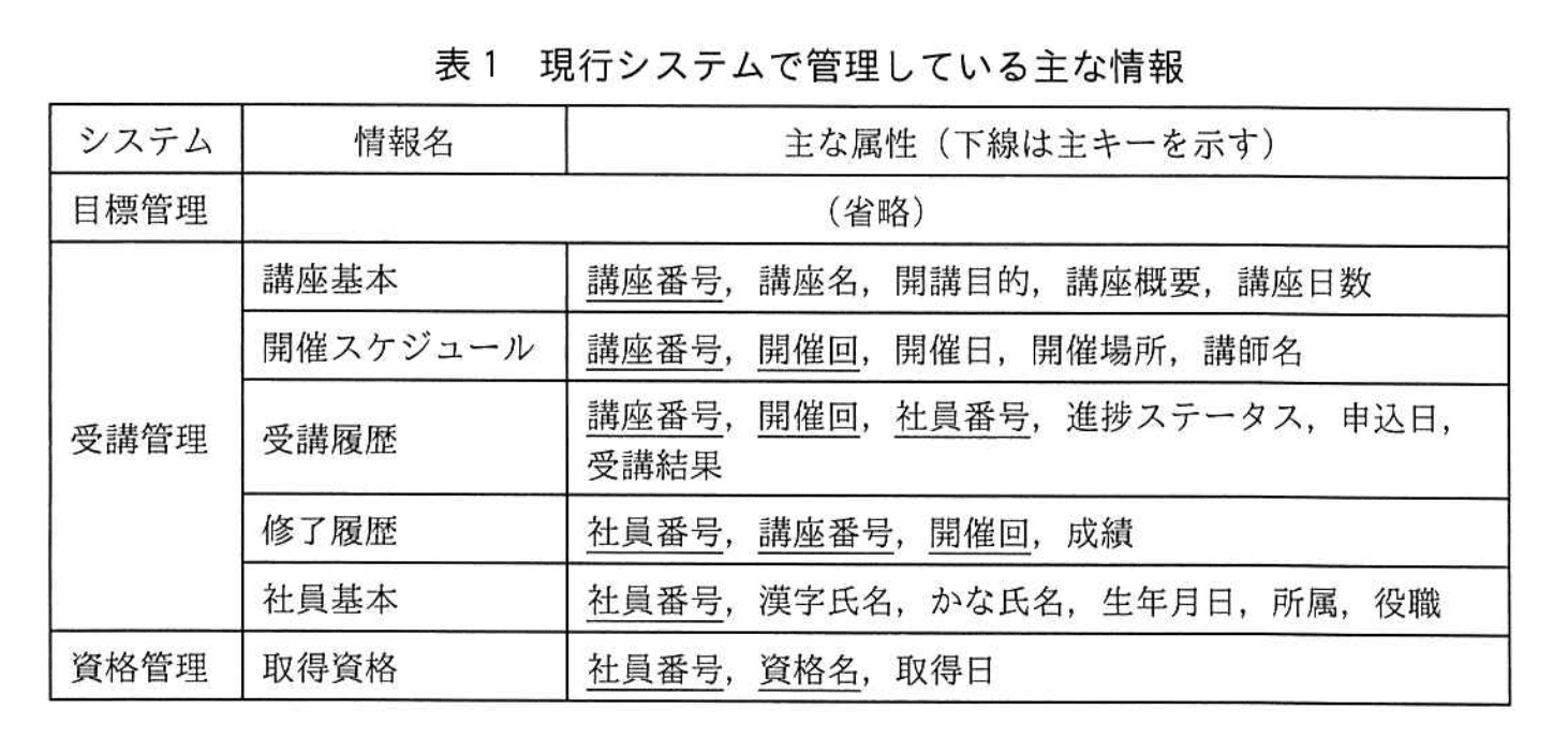 システムアーキテクト試験(平成30年度 午後I 問1 表1)