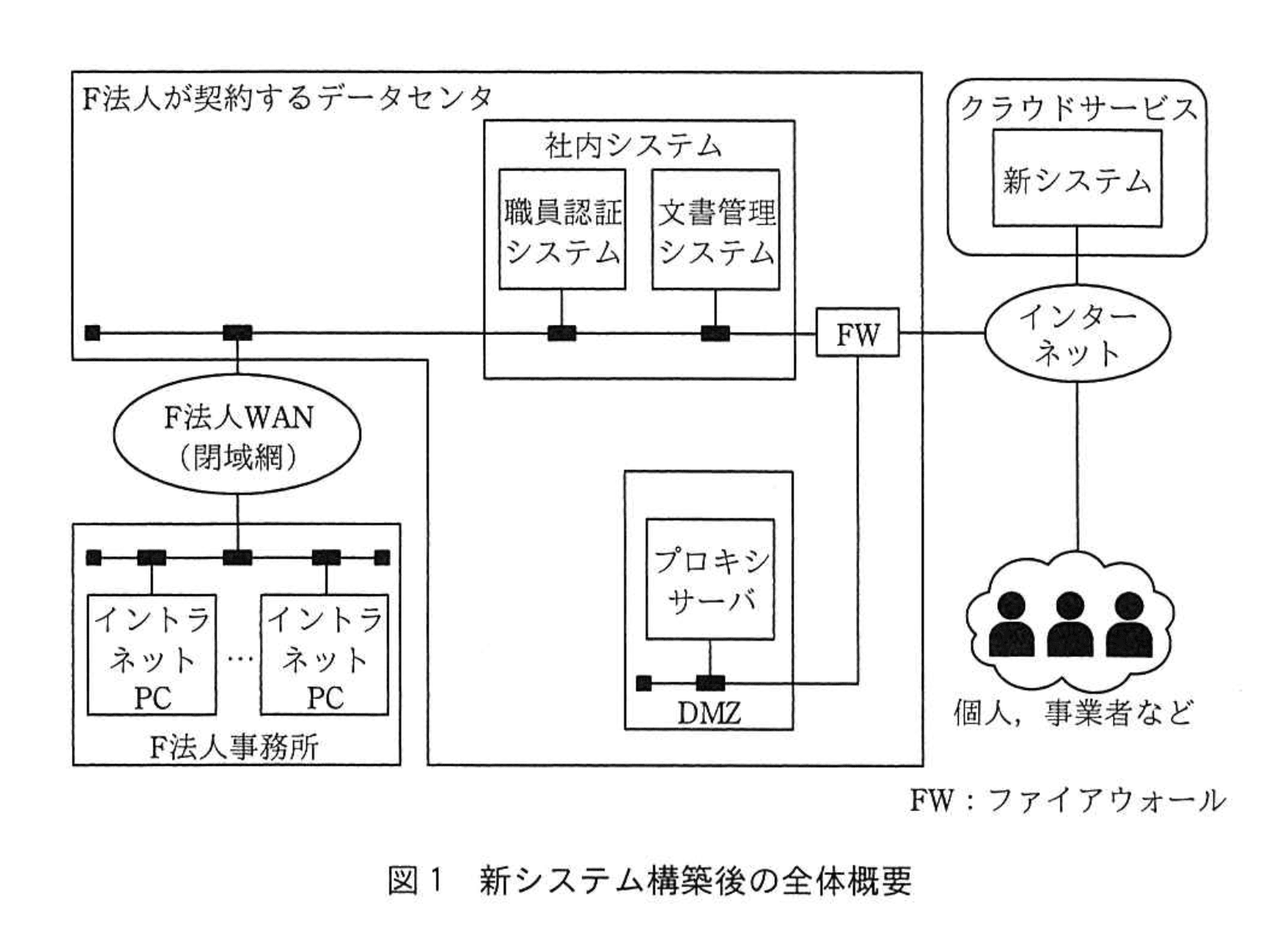 システムアーキテクト試験(平成30年度 午後I 問2 図1)