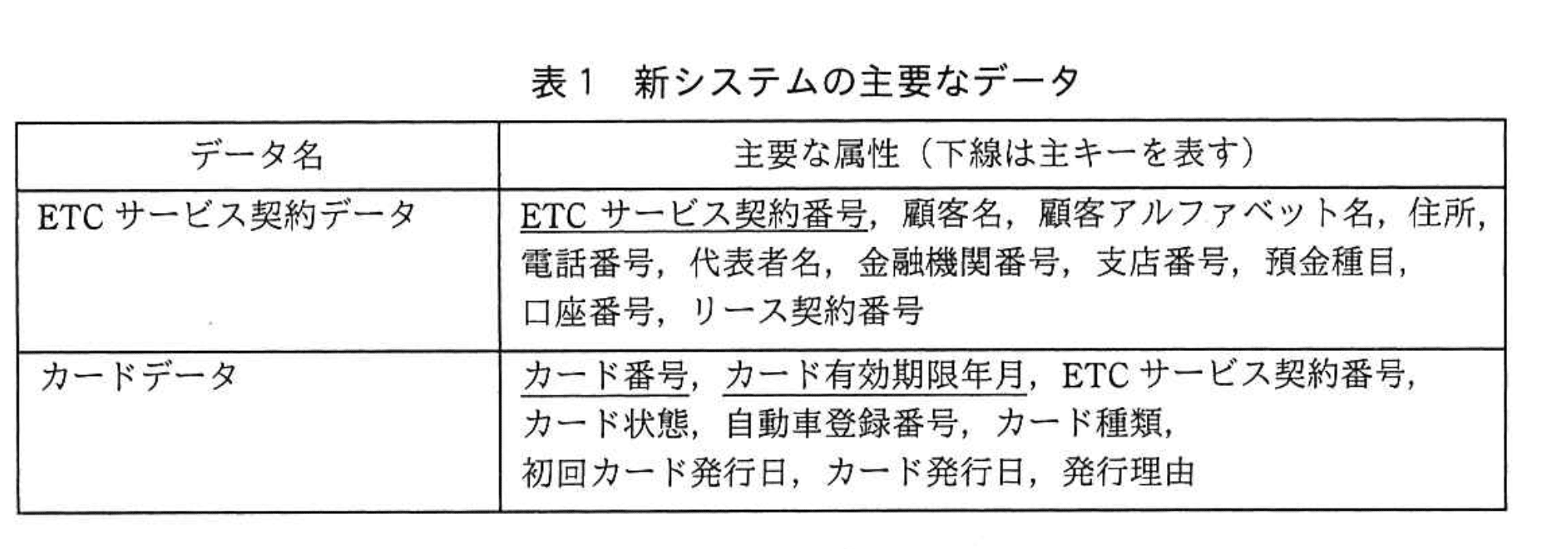 システムアーキテクト試験(平成30年度 午後I 問3 表1)