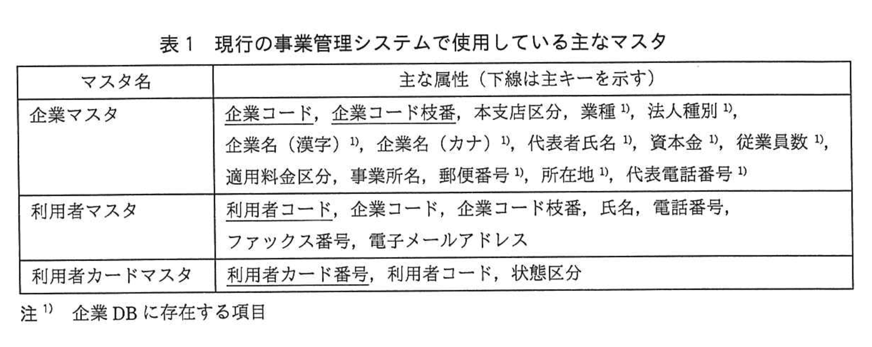 システムアーキテクト試験（令和2年 午後I 問1 表1）