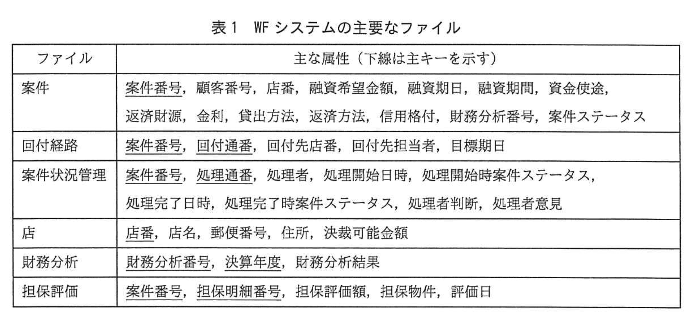 システムアーキテクト試験（令和2年 午後I 問3 表1）