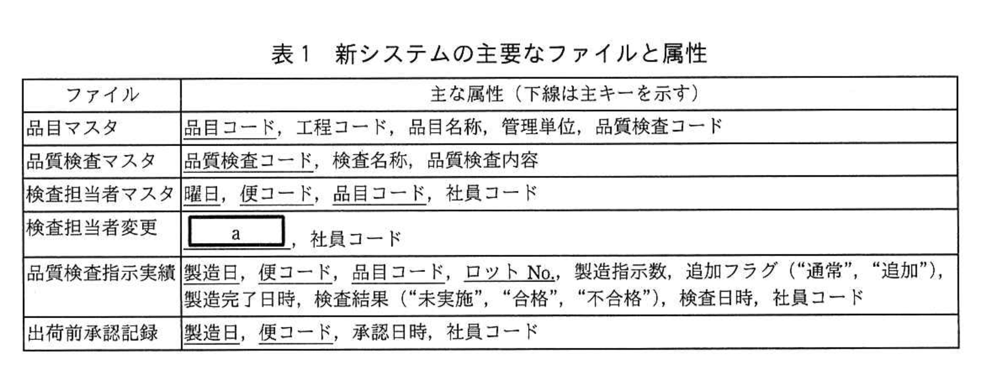 システムアーキテクト試験（令和4年 午後I 問2 表1）