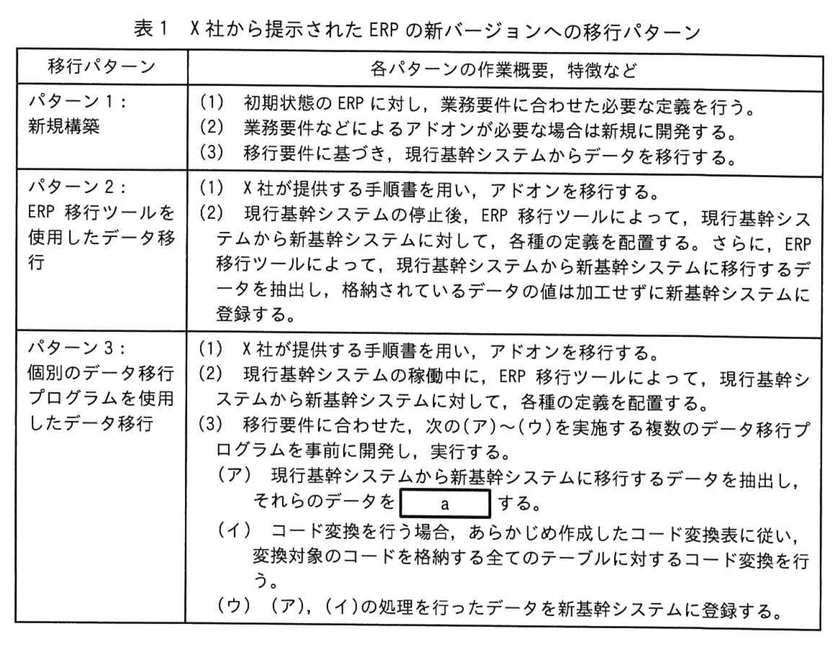システムアーキテクト試験(令和5年 午後I 問1 表1)
