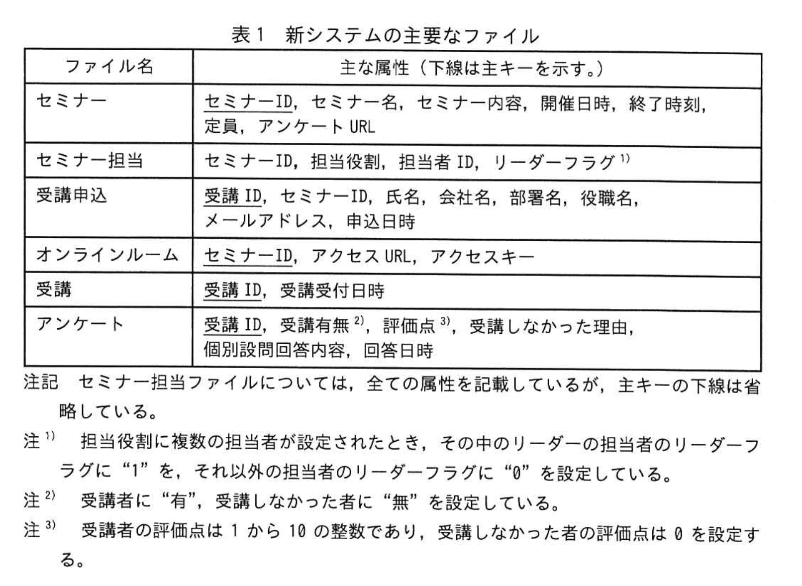 システムアーキテクト試験(令和5年 午後I 問2 表1)