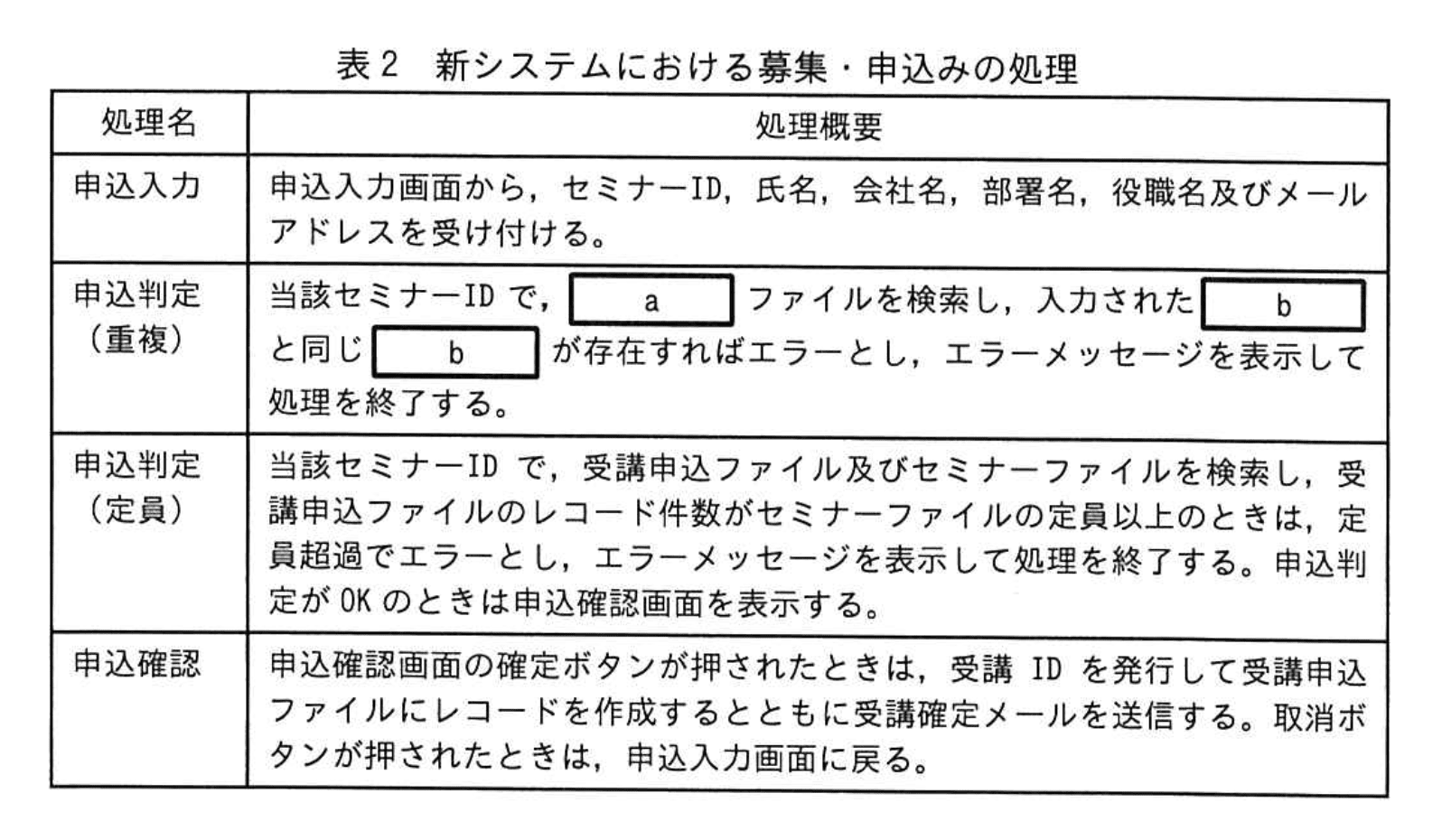システムアーキテクト試験(令和5年 午後I 問2 表2)