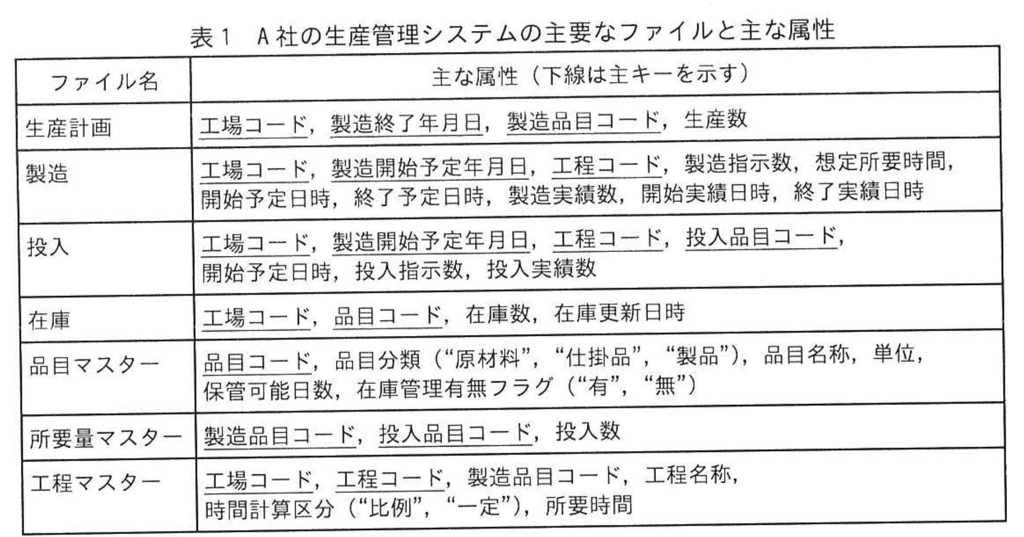 システムアーキテクト試験(令和6年 午後I 問1 表1)