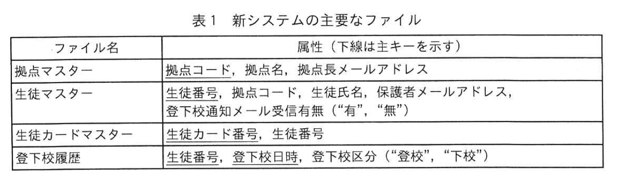 システムアーキテクト試験(令和6年 午後I 問3 表1)