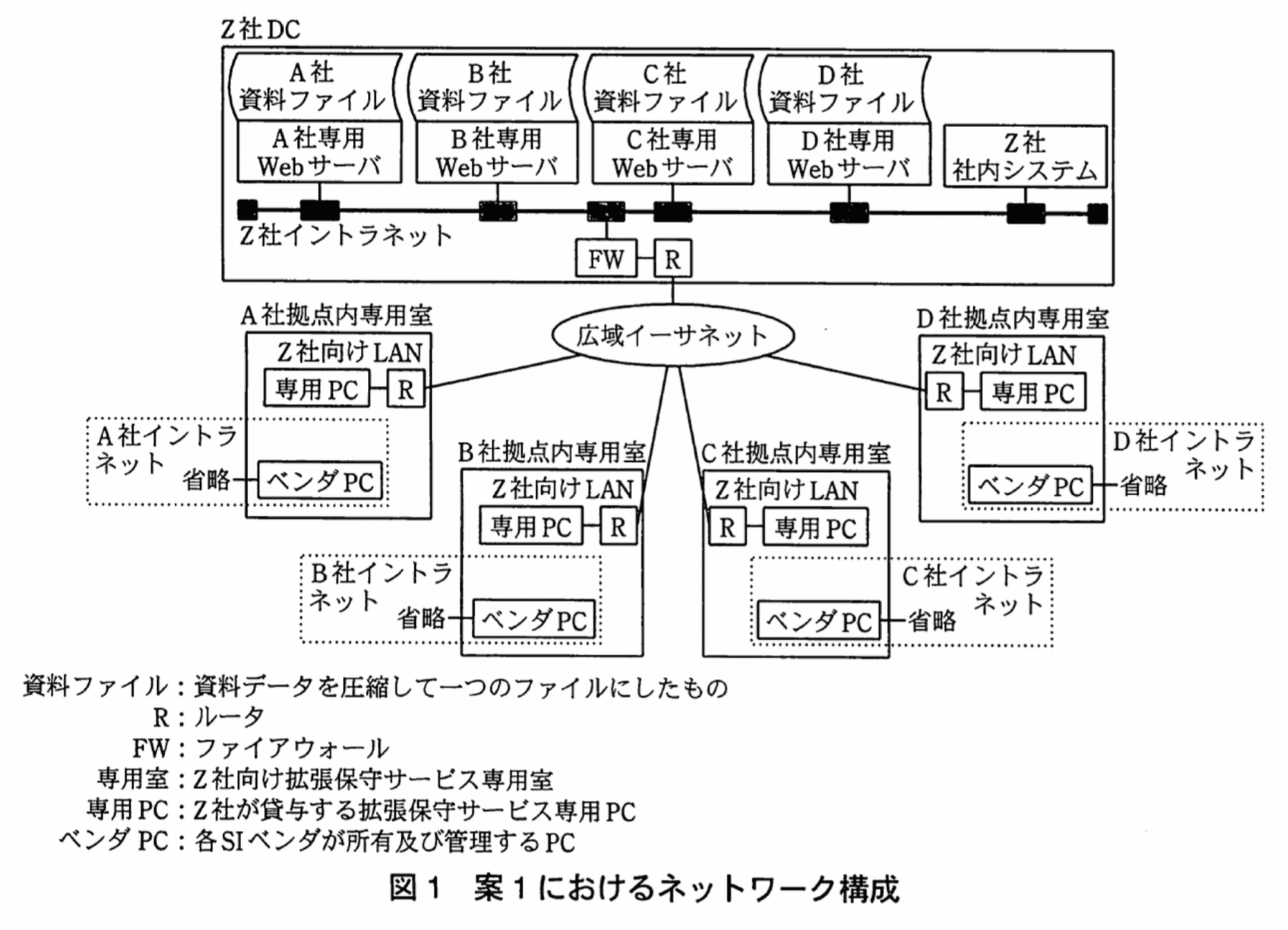 情報処理安全確保支援士試験（平成22年度 午後I 問01 図01）