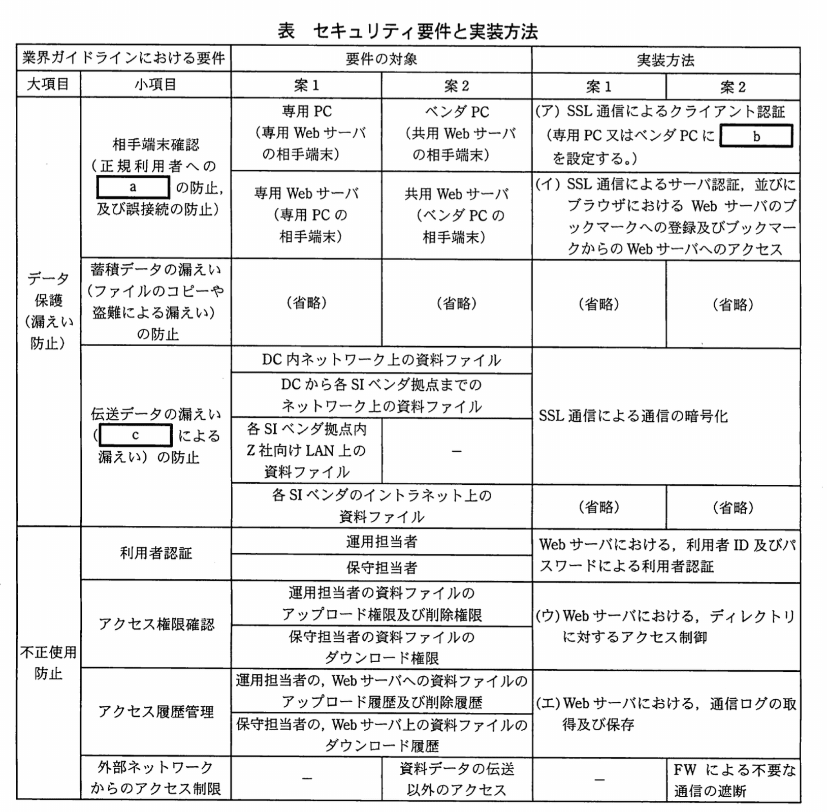 情報処理安全確保支援士試験（平成22年度 午後I 問01 表）
