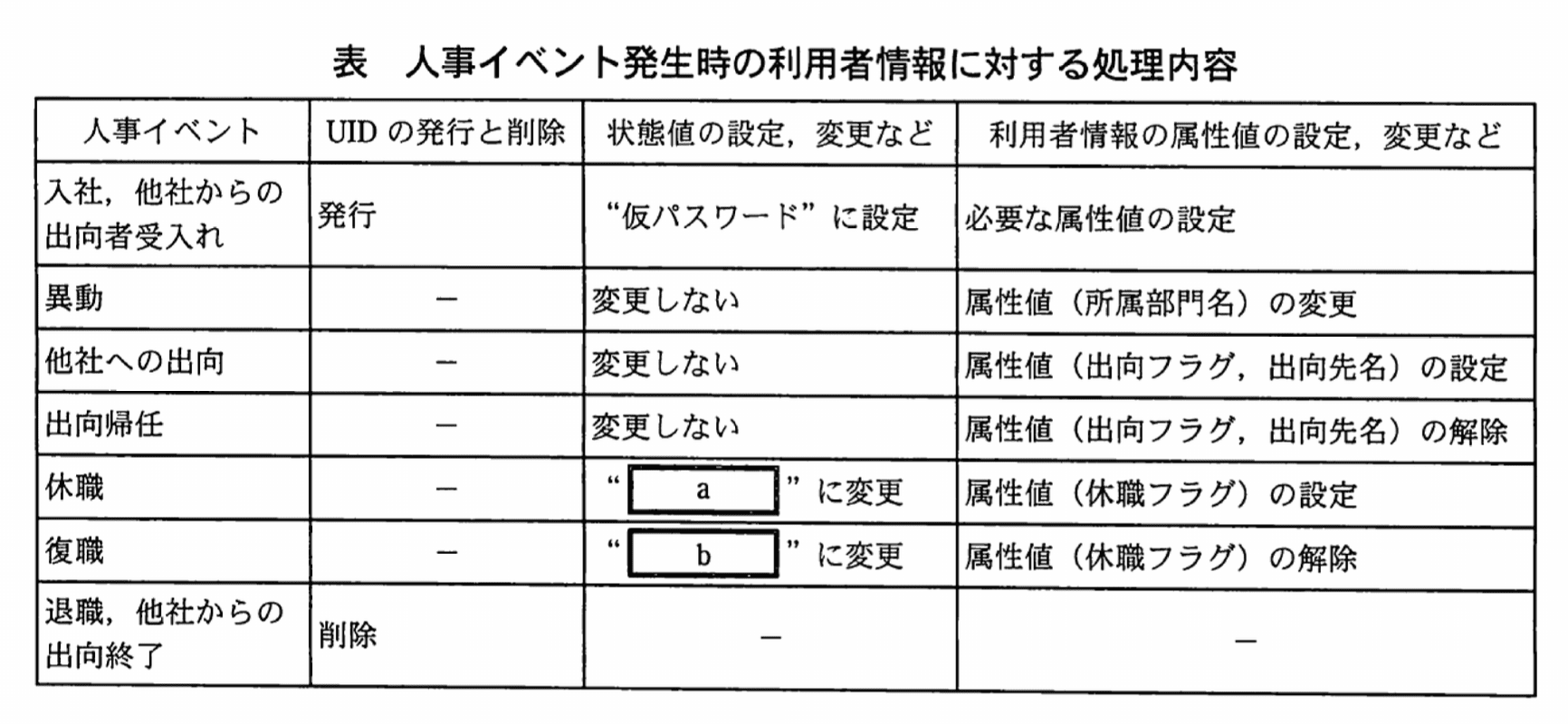 情報処理安全確保支援士試験(平成22年度 午後I 問02 表)