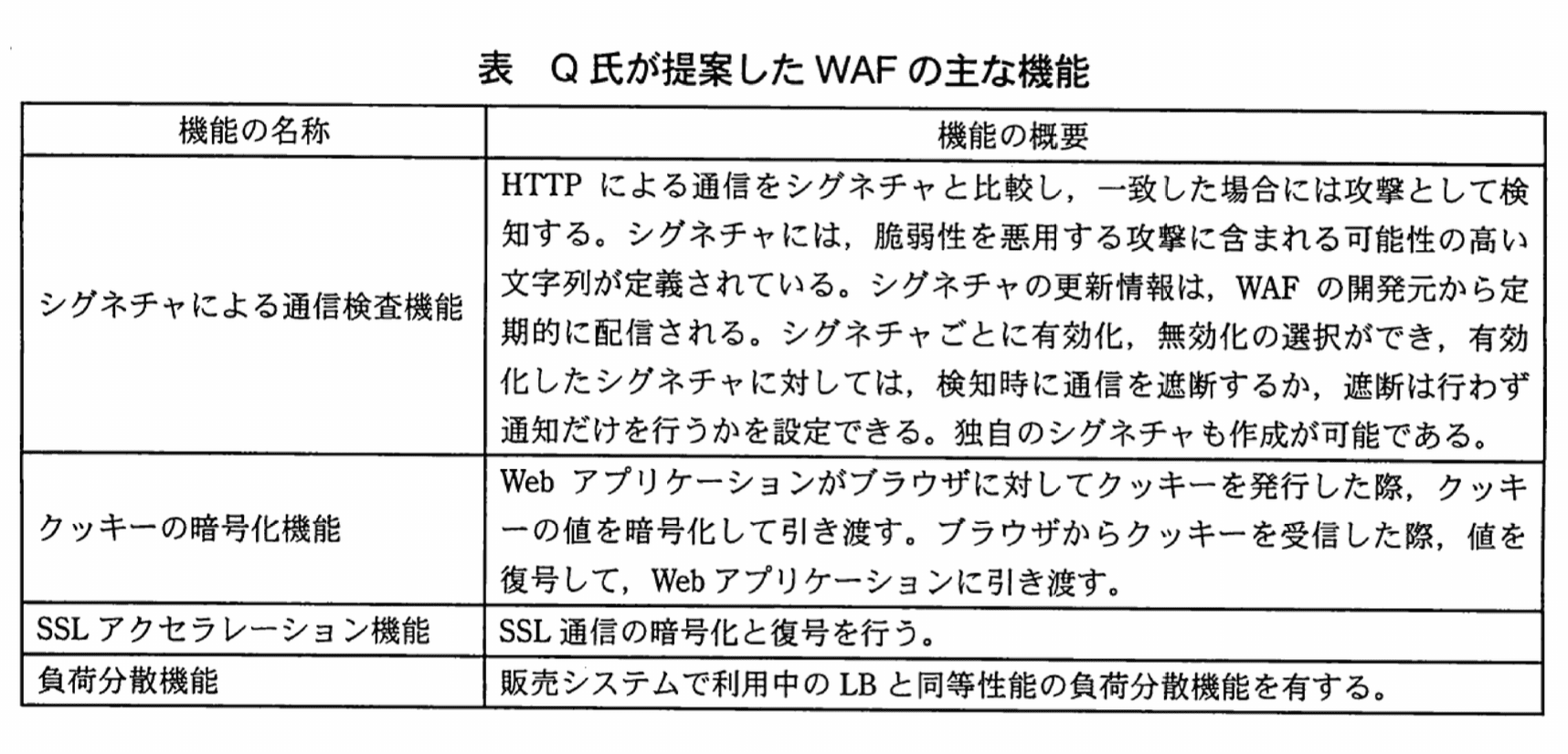 情報処理安全確保支援士試験（平成22年度 午後I 問03 表）
