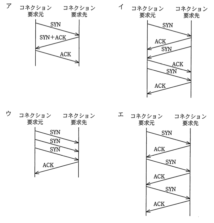 情報処理安全確保支援士 2010年 秋期 午前2 問20の選択肢の画像