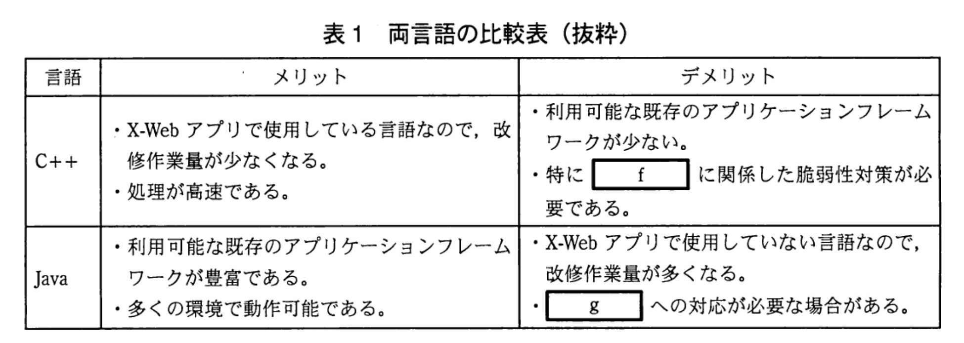 情報処理安全確保支援士試験（平成23年 午後1 問01 表01）