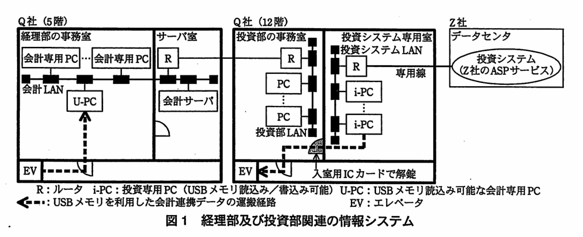 情報処理安全確保支援士試験(平成23年度 午後1 問04 図01)