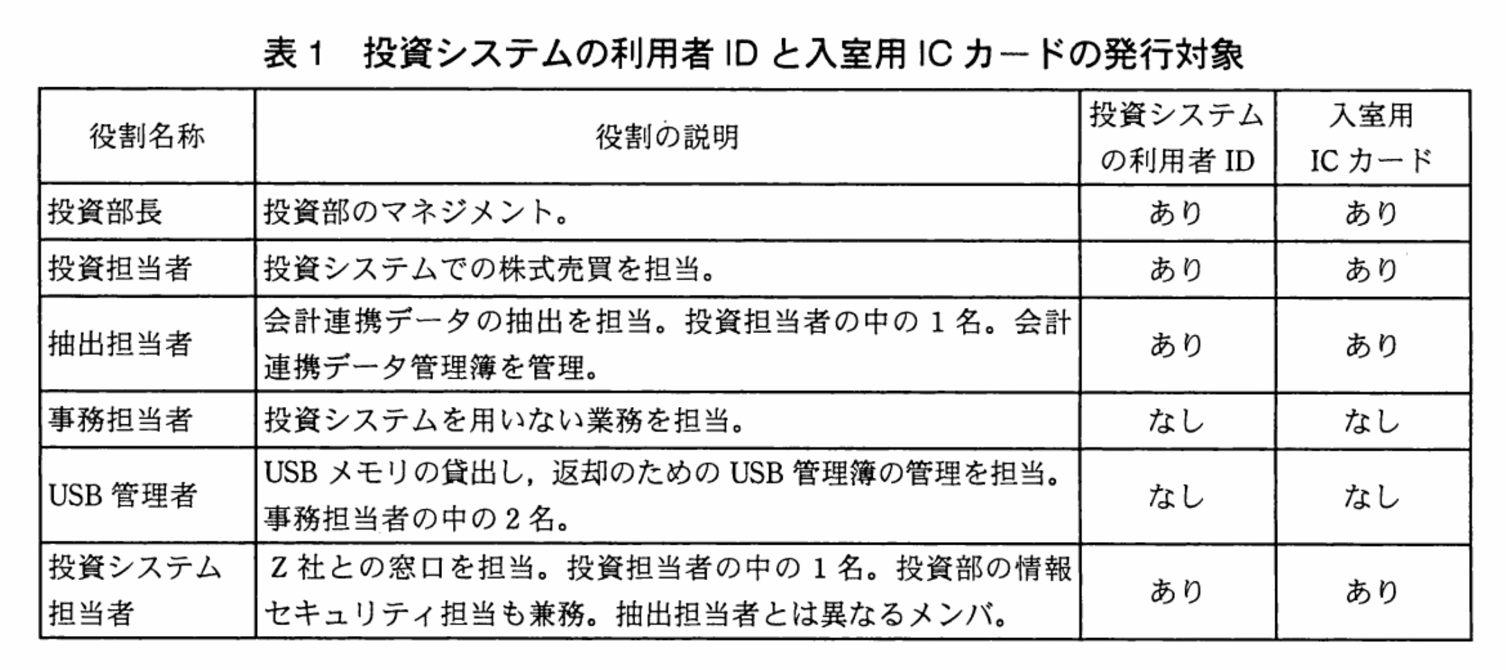 情報処理安全確保支援士試験(平成23年度 午後1 問04 表01)