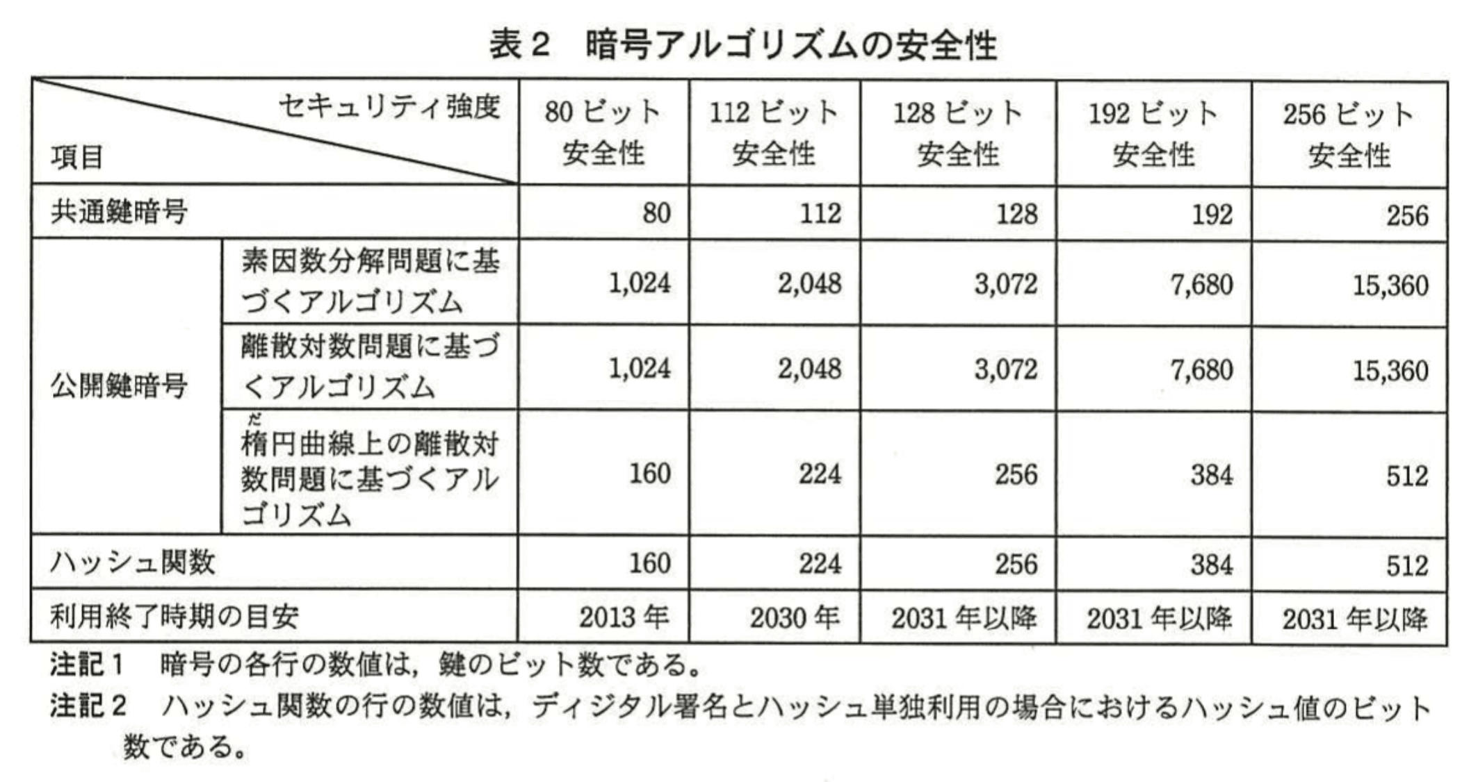 情報処理安全確保支援士試験(平成26年度 午後1 問02 表02)