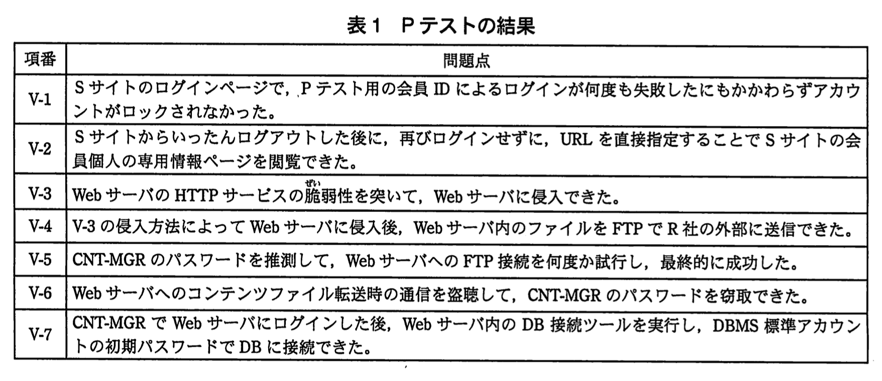 情報処理安全確保支援士試験(平成23年度 春季 午後1 問04 表1)