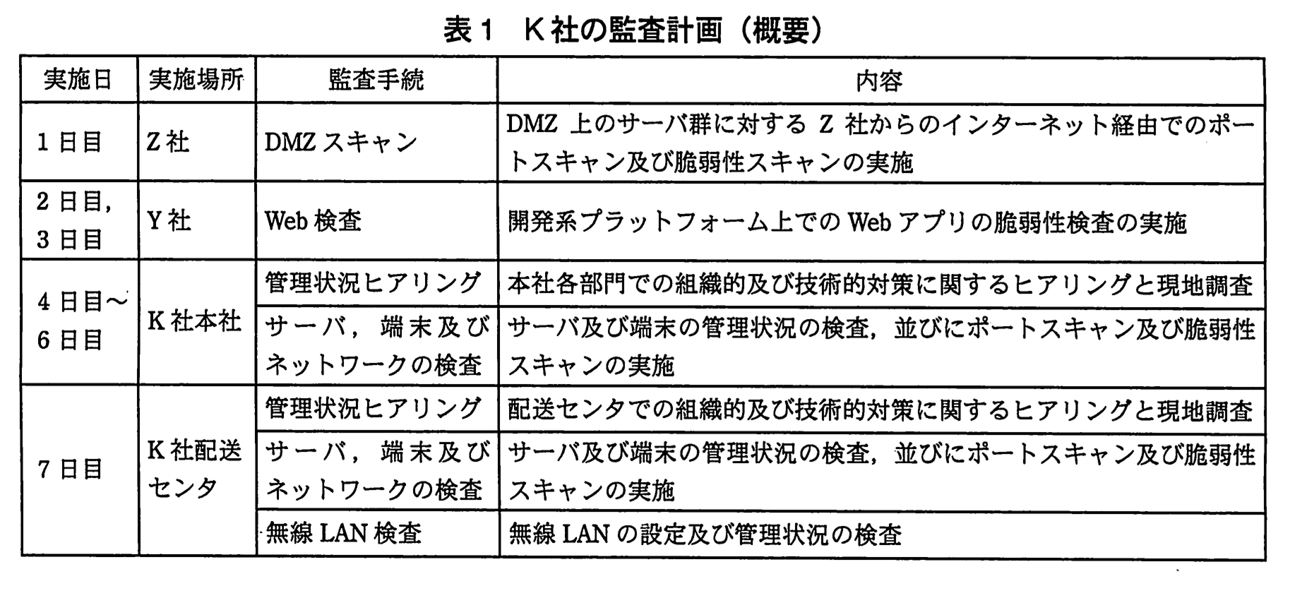 情報処理安全確保支援士試験(平成23年度 春期 午後2 問02 表01)