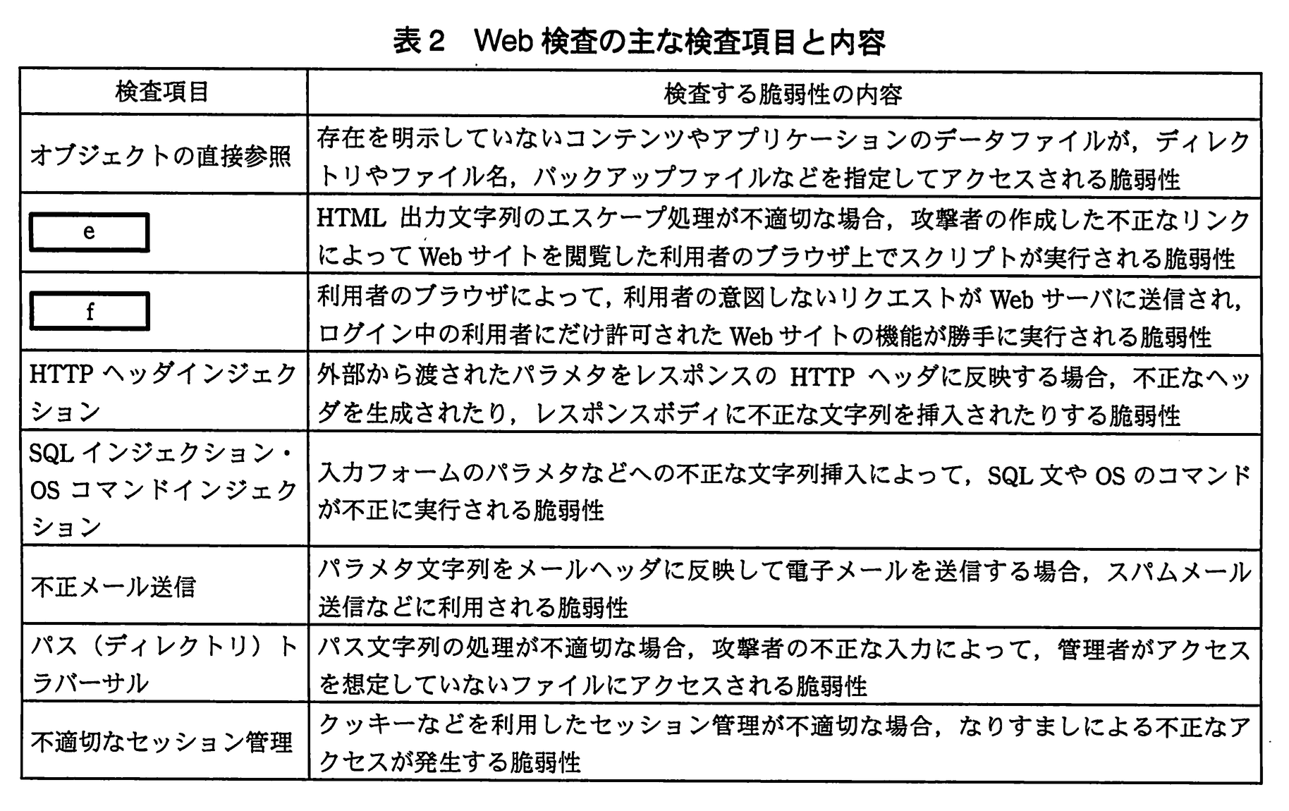 情報処理安全確保支援士試験(平成23年度 春期 午後2 問02 表02)