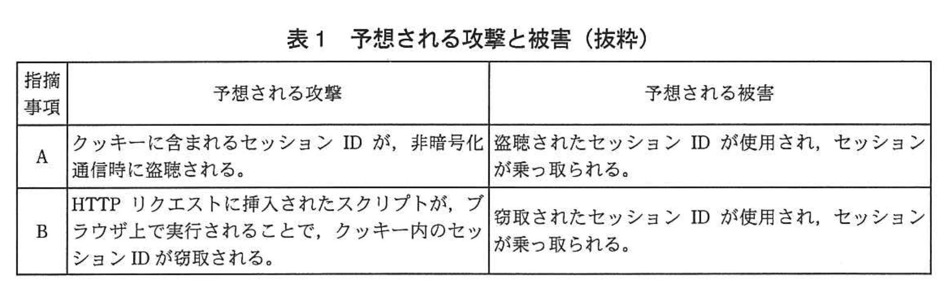 情報処理安全確保支援士試験(平成2012 年度 午後I 問01 表01)