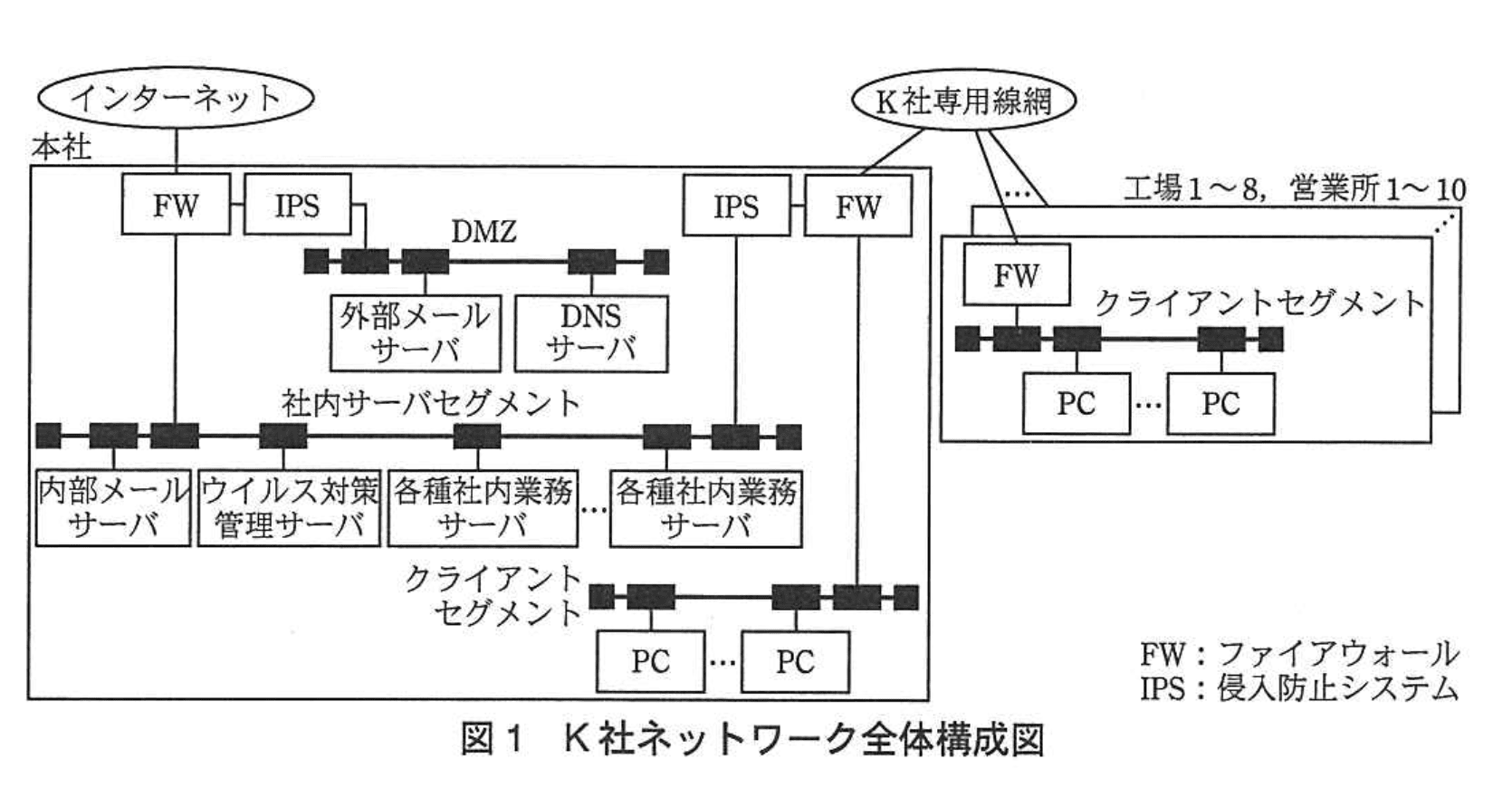 情報処理安全確保支援士試験(平成2012 年度 午後I 問04 図01)