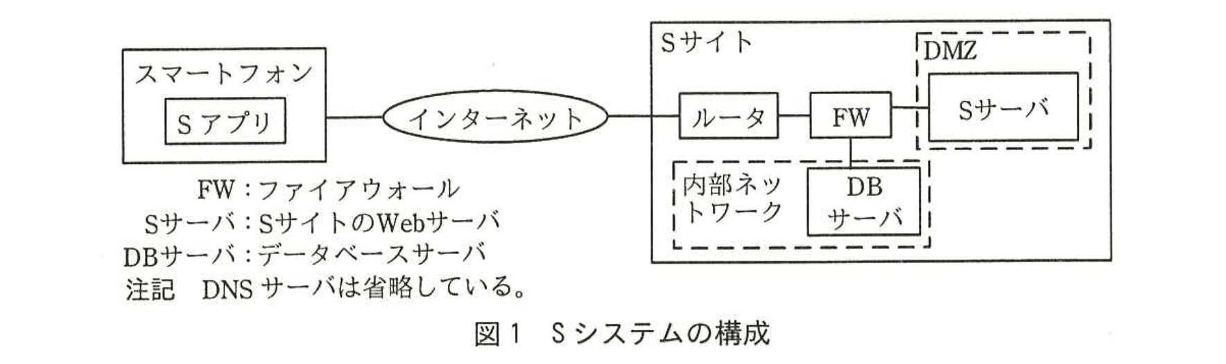 情報処理安全確保支援士試験(平成28年度 午後1 問03 図01)