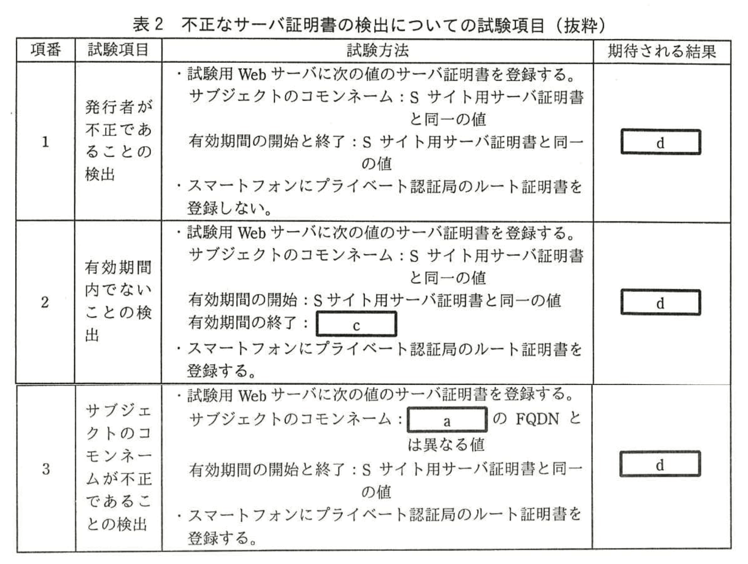 情報処理安全確保支援士試験(平成28年度 午後1 問03 表02)
