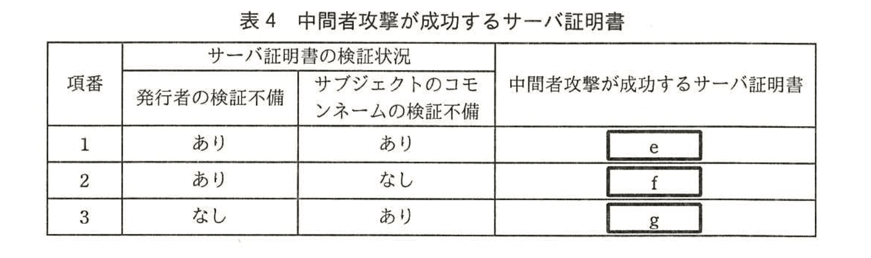 情報処理安全確保支援士試験(平成28年度 午後1 問03 表04)