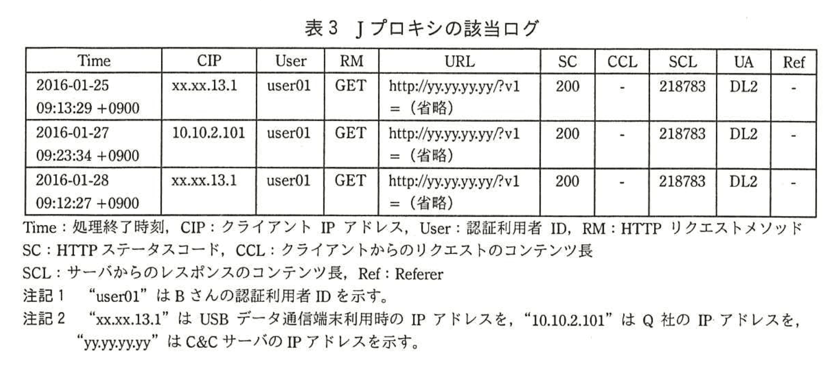 情報処理安全確保支援士試験(平成28年度 春期 午後2 問02 表03)