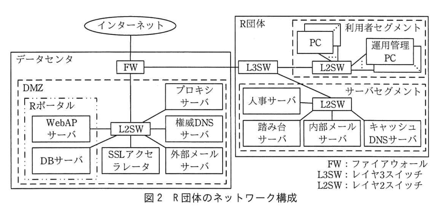 情報処理安全確保支援士試験(平成30年度 春期 午後2 問01 図02)