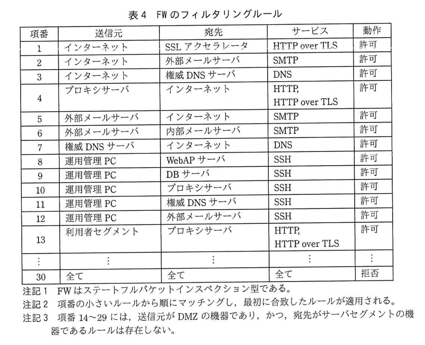 情報処理安全確保支援士試験(平成30年度 春期 午後2 問01 表04)