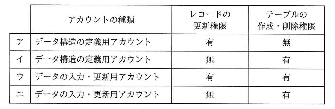 情報セキュリティマネジメント 2017年 秋期 午前(科目A) 問25の選択肢の画像