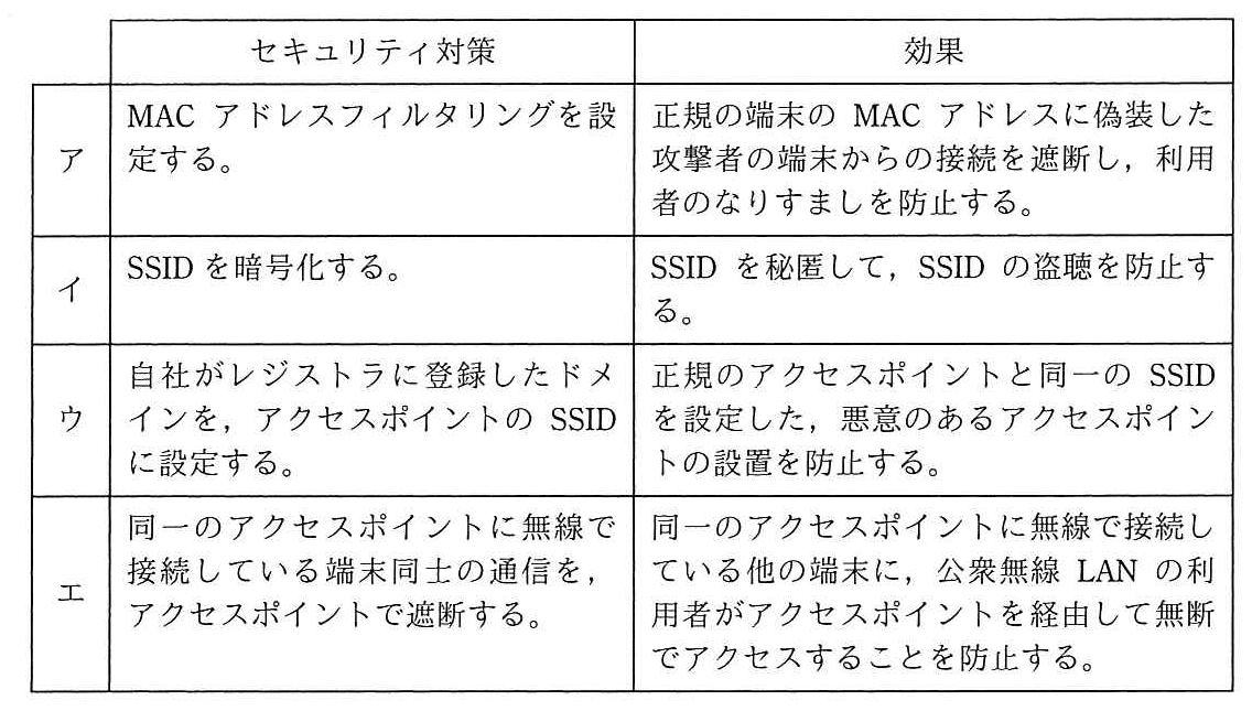 情報セキュリティマネジメント 2018年 秋期 午前(科目A) 問20の選択肢の画像