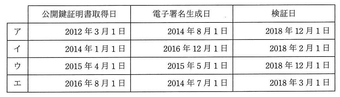 情報セキュリティマネジメント 2018年 秋期 午前(科目A) 問39の選択肢の画像