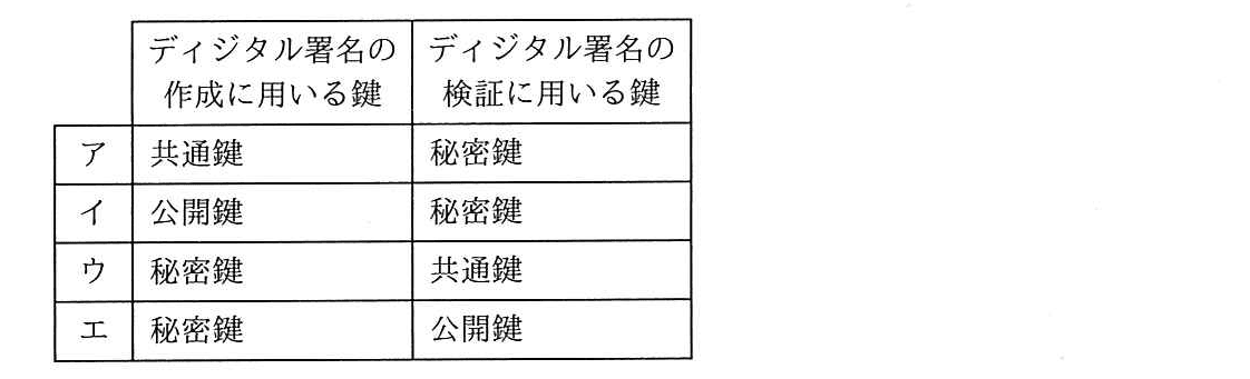 情報セキュリティマネジメント 2019年 秋期 午前(科目A) 問20の選択肢の画像