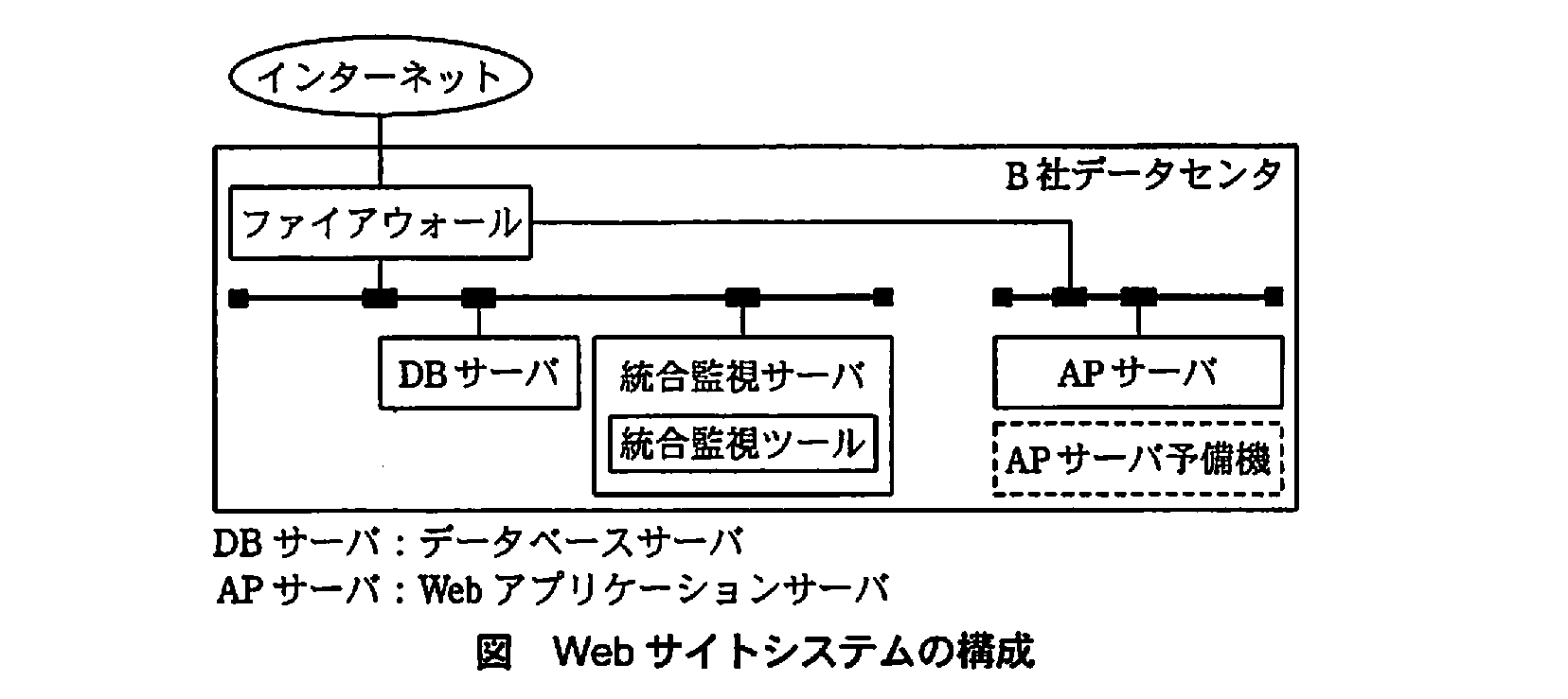 ITサービスマネージャ試験(平成21年 午後1 問1 Webサイトシステムの構成)