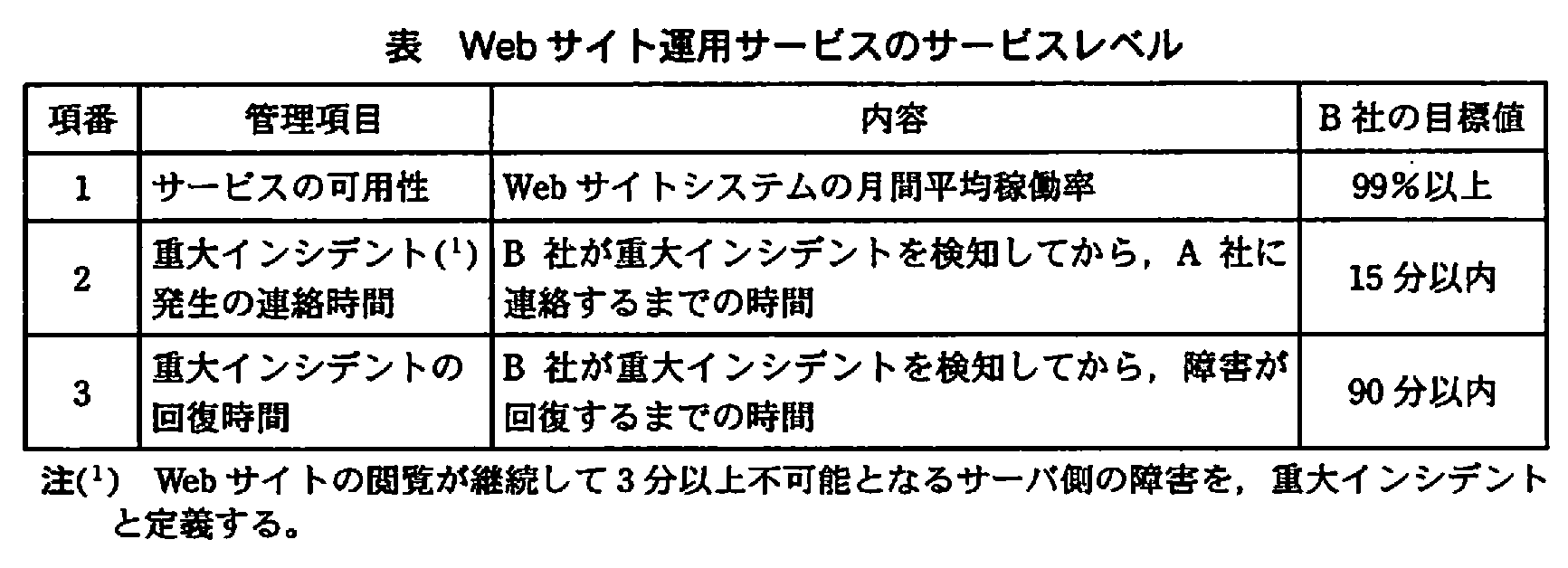 ITサービスマネージャ試験(平成21年 午後1 問1 Webサイト運用サービスのサービスレベル)