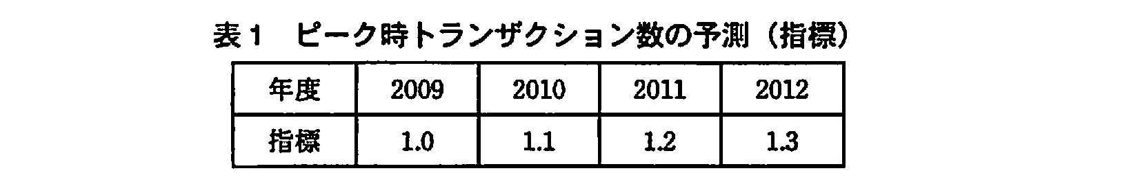 ITサービスマネージャ試験(平成21年 午後1 問2 表1)