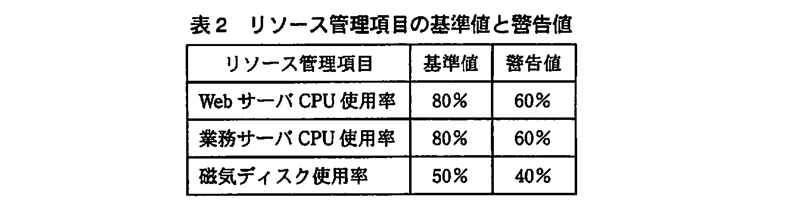 ITサービスマネージャ試験(平成21年 午後1 問2 表2)