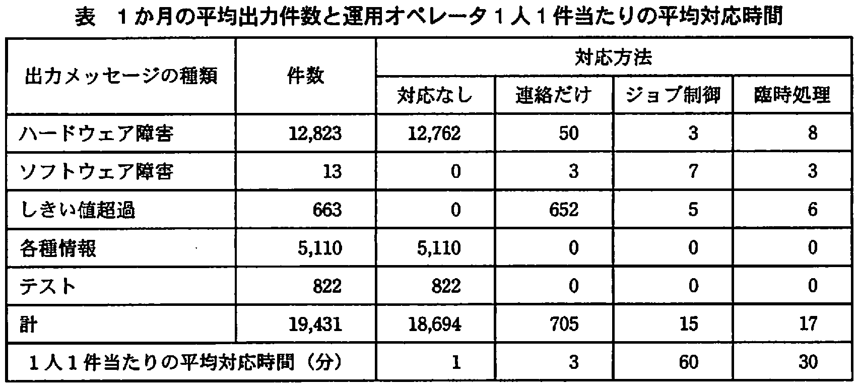 ITサービスマネージャ試験(平成21年 午後1 問3 1か月の平均出力件数と運用オペレータ1人1件当たりの平均対応時間)
