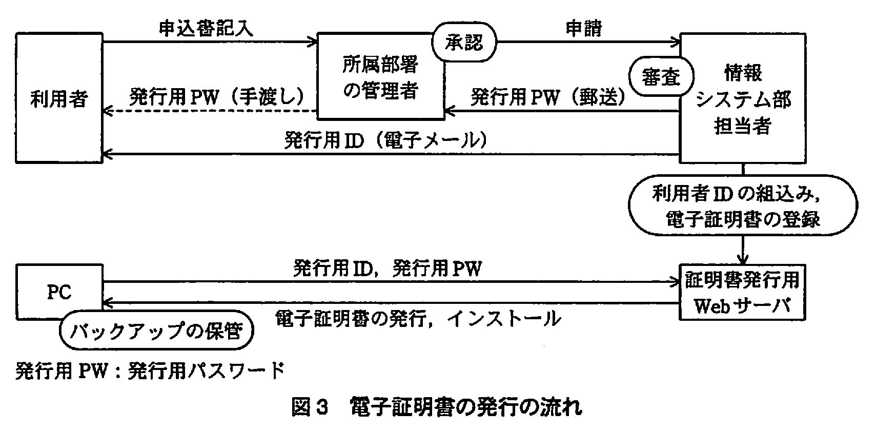 ITサービスマネージャ試験（平成21年 午後1 問4 図3）