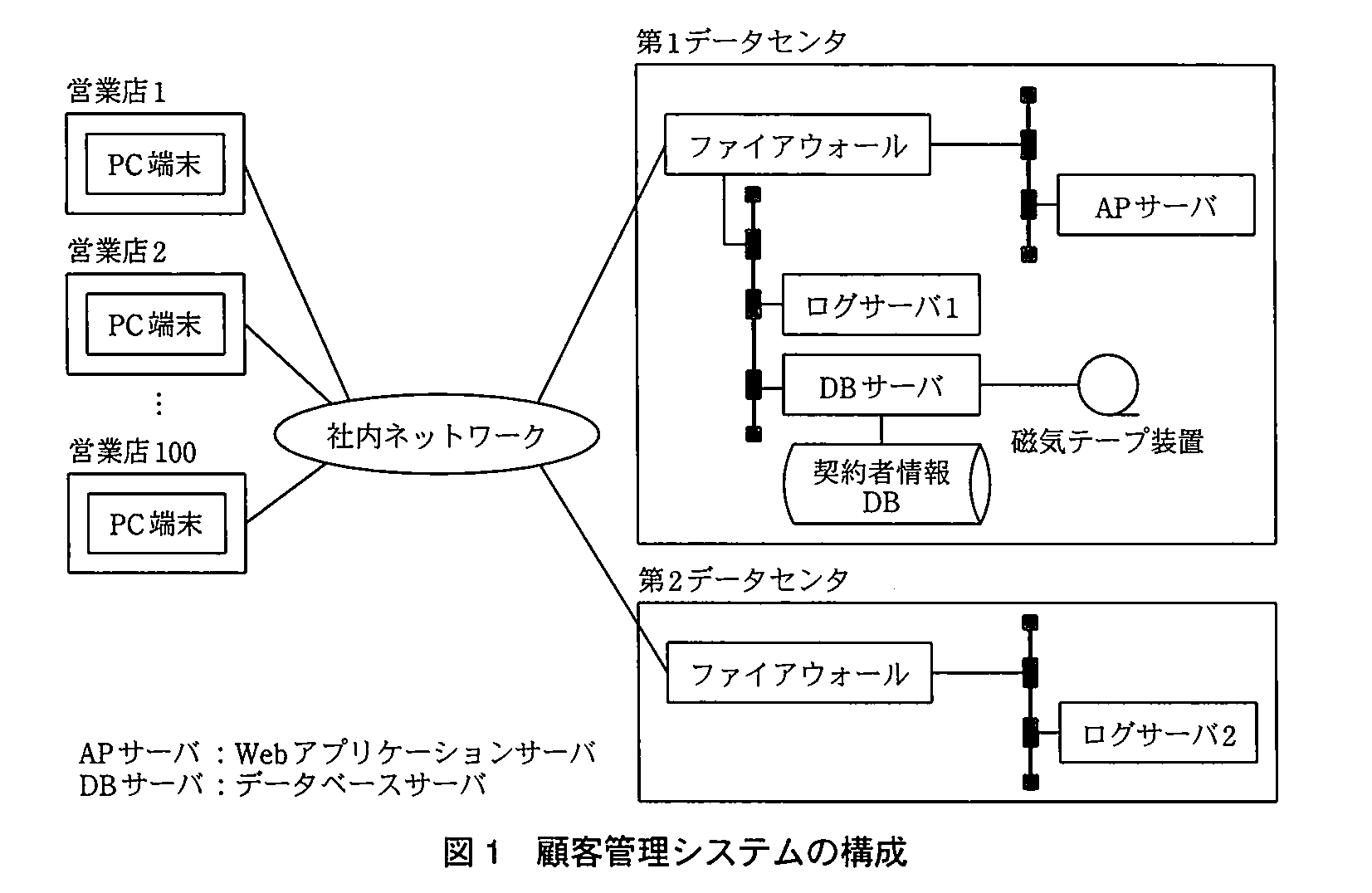 ITサービスマネージャ試験（平成22年 午後1 問1 図1）