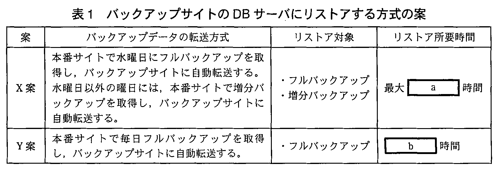 ITサービスマネージャ試験（平成22年 午後1 問1 表1）